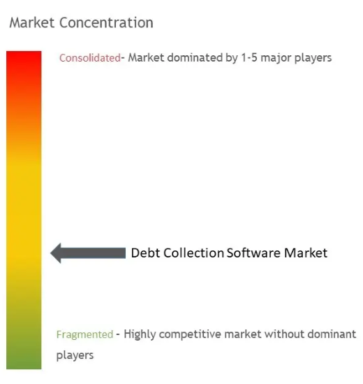 Debt Collection Software Market Concentration
